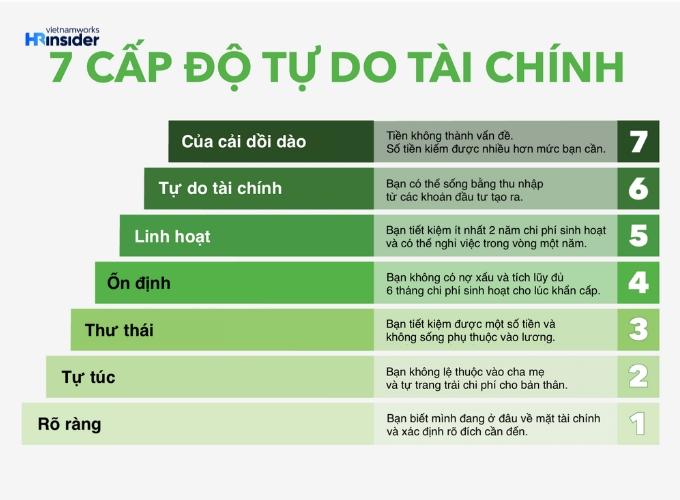 7 cấp độ tự do tài chính theo Grant Sabatier