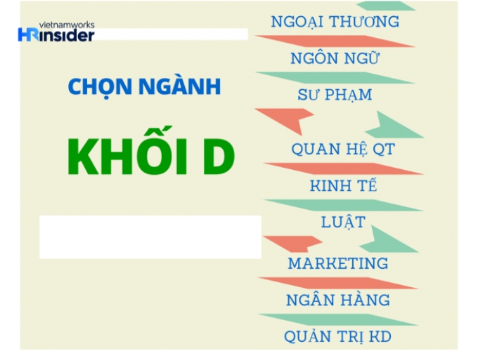 Khối D cơ bản sẽ gồm Toán - Văn - Ngoại ngữ