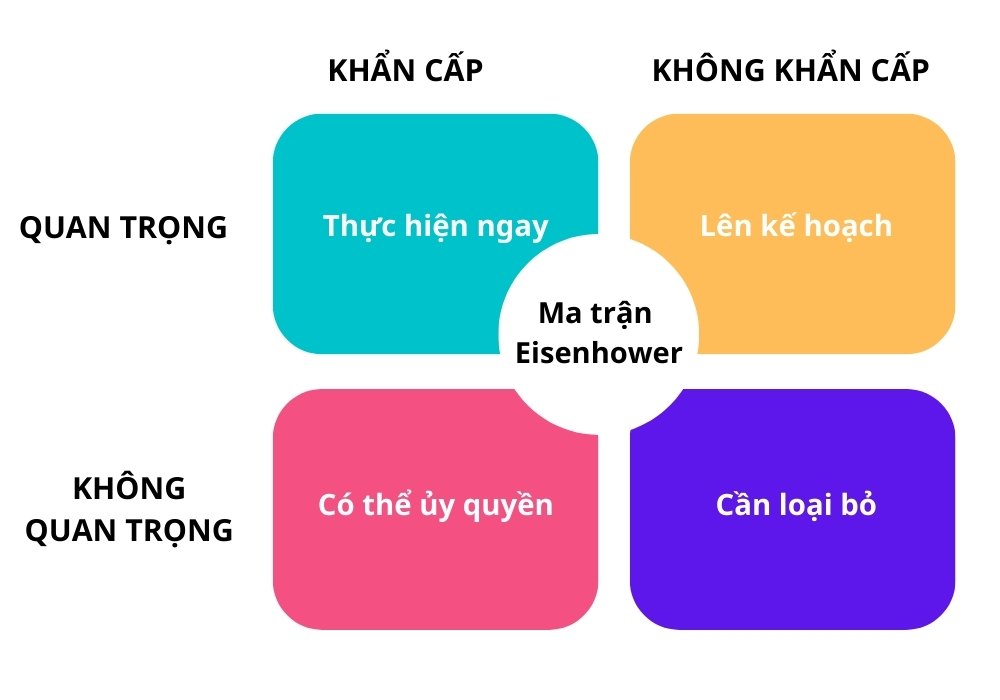 4 Cấp độ trong ma trận Eisenhower