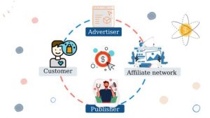 Các nhân tố đóng vai trò quan trọng trong mô hình Affiliate marketing