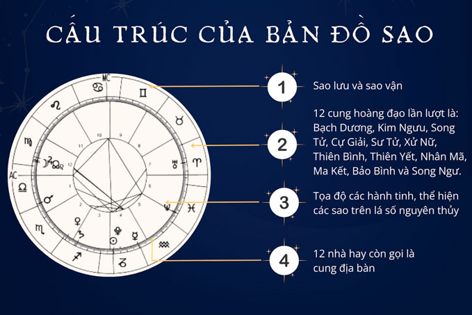 bản đồ sao trong chiêm tinh lá số