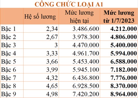 cách tính lương công chức