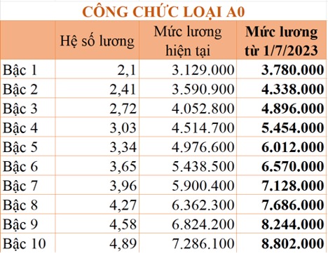 cách tính lương công chức