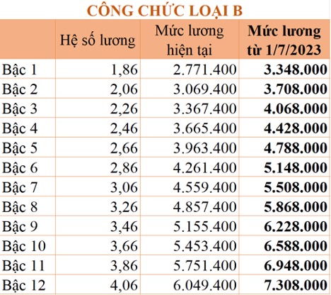 cách tính lương công chức