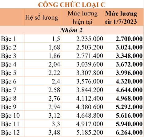 cách tính lương công chức