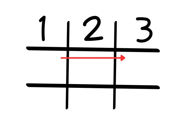 Mũi tên thể hiện người sống có kế hoạch là 1-2-3