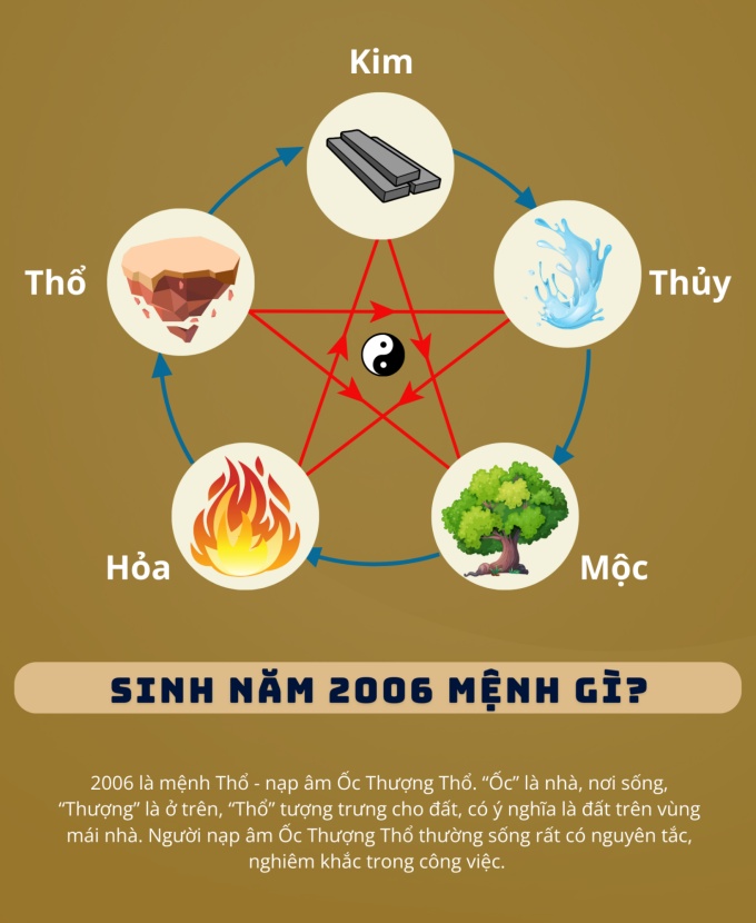 sinh năm 2006 mệnh gì