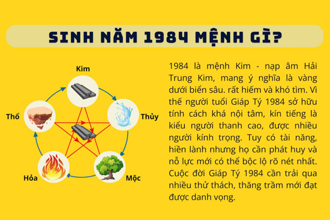 tuổi 1984 mệnh gì theo Ngũ Hành