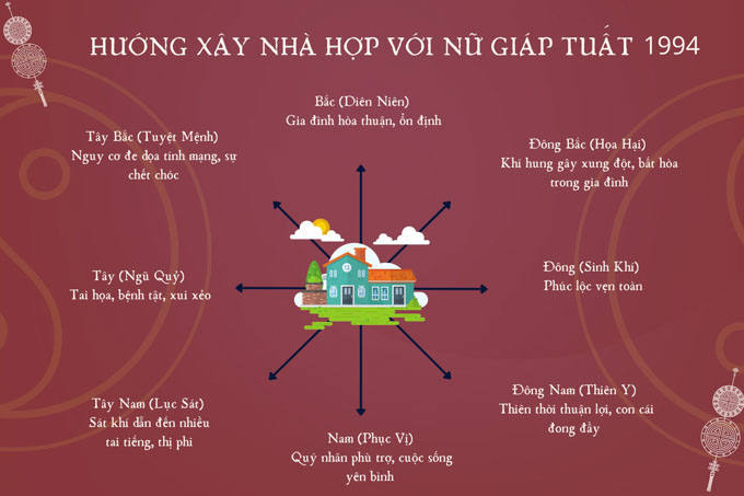 sinh năm 1994 kỵ hướng nào