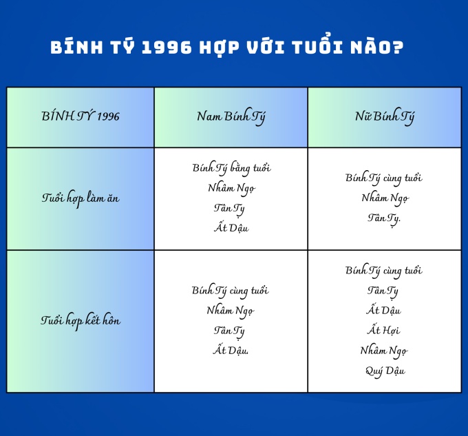 1996 hợp tuổi con gì