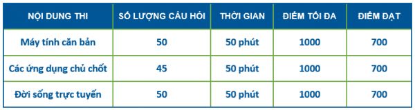 Cấu trúc bài thi IC3 GS5