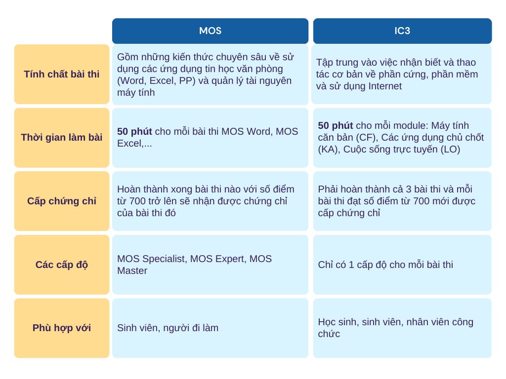 Điểm khác nhau giữa IC3 và MOS