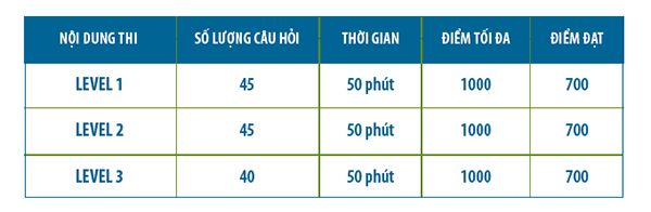 Cấu trúc bài thi IC3 GS6