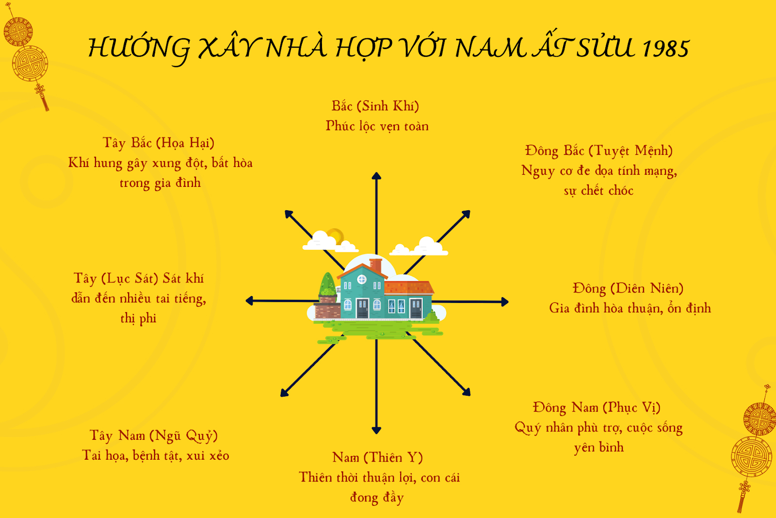 ất sửu nam xây nhà hướng nào