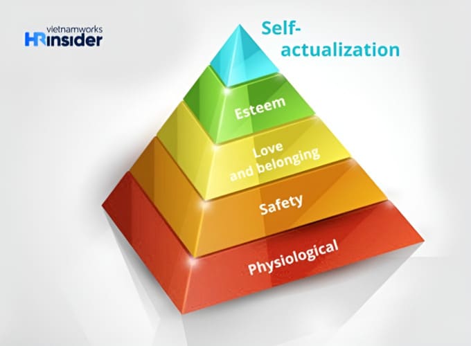 Cấp bậc tháp nhu cầu Maslow 