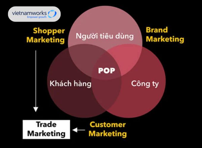 Vai trò của Trade Marketing