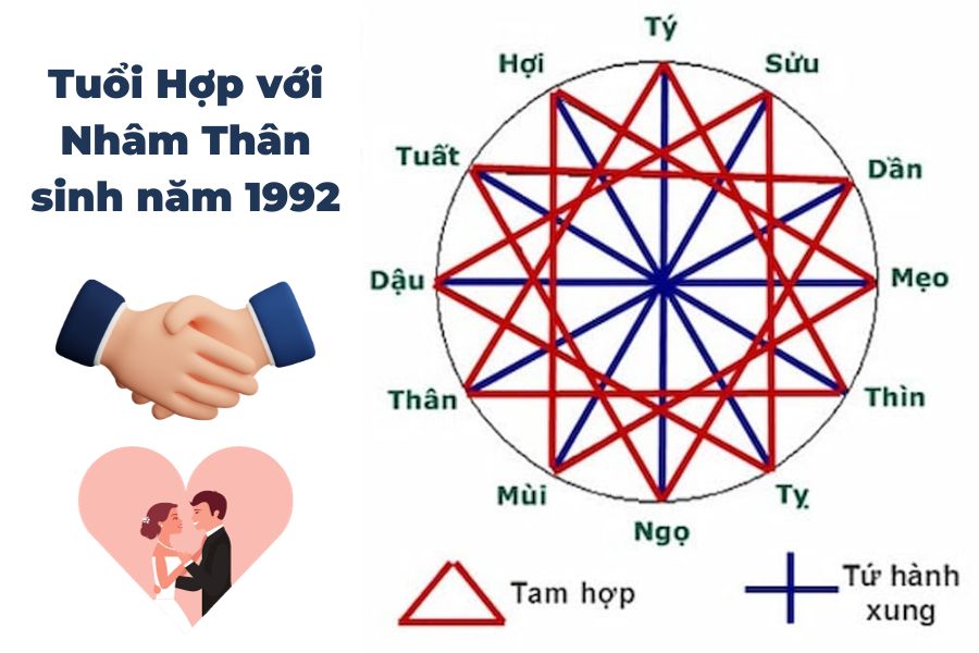 tuổi thân 1992 hợp với tuổi nào