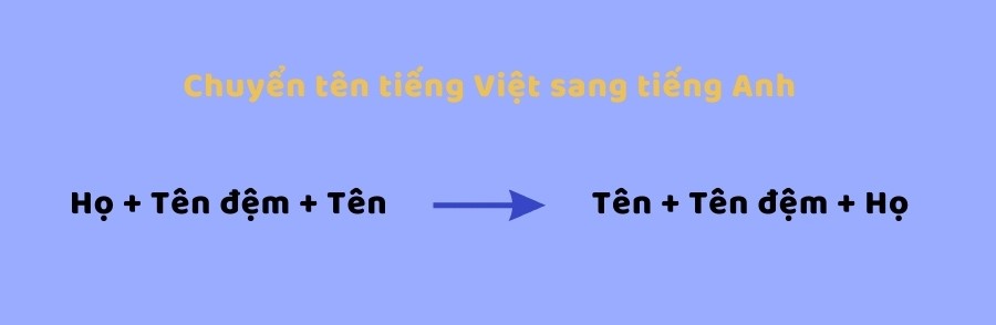 First name là gì trong tiếng Việt