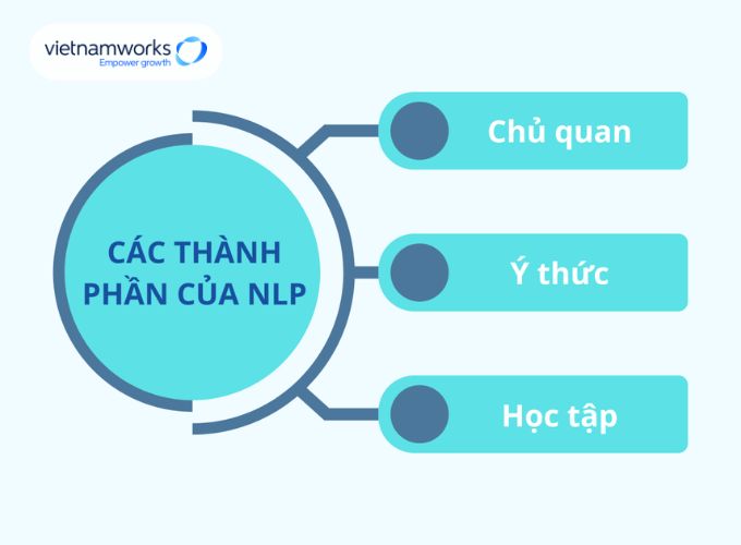 Thành phần chính của NLP