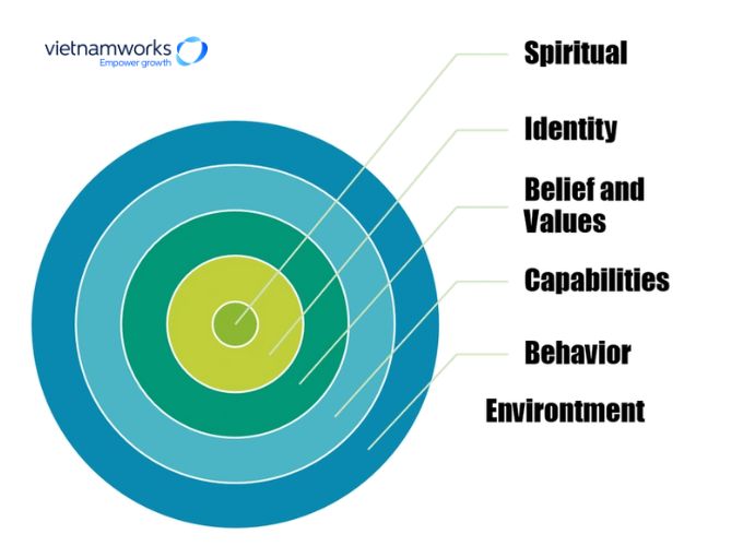 Các cấp độ thay đổi của NLP