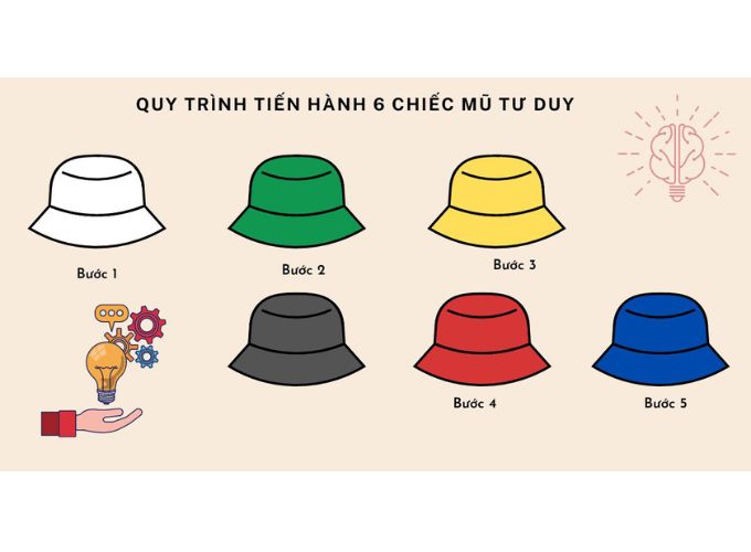 Quy trình tiến hành áp dụng phương pháp 6 chiếc mũ tư duy