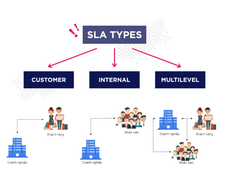 Các loại SLA phổ biến