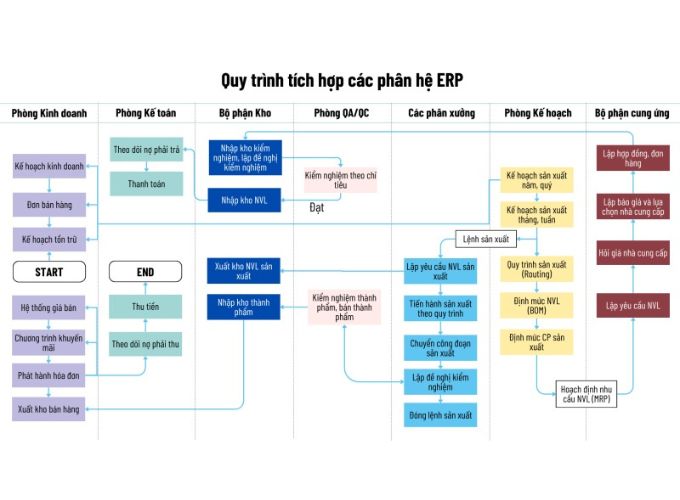 Sơ đồ mô hình hệ thống ERP