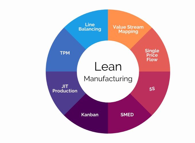 Công cụ Lean Manufacturing