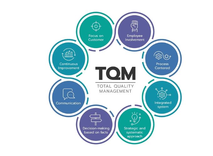 Total Quality Management (TQM) là phương pháp quản lý chất lượng toàn diện