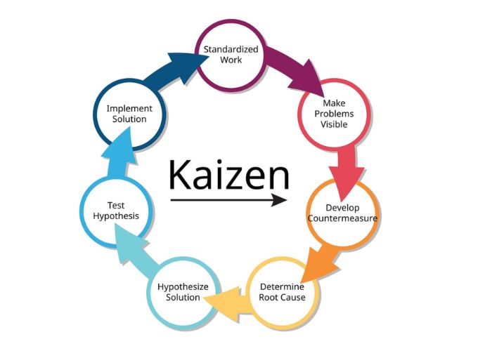 Công cụ quản lý chất lượng Kaizen