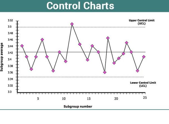 Công cụ quản lý chất lượng Control Charts