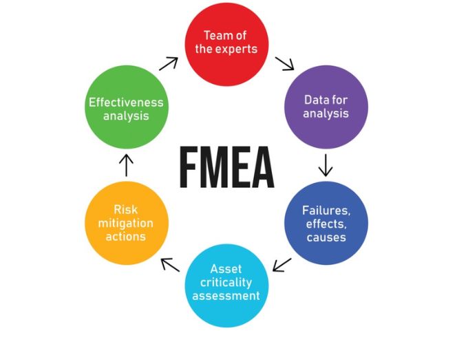 Công cụ Failure Mode and Effects Analysis