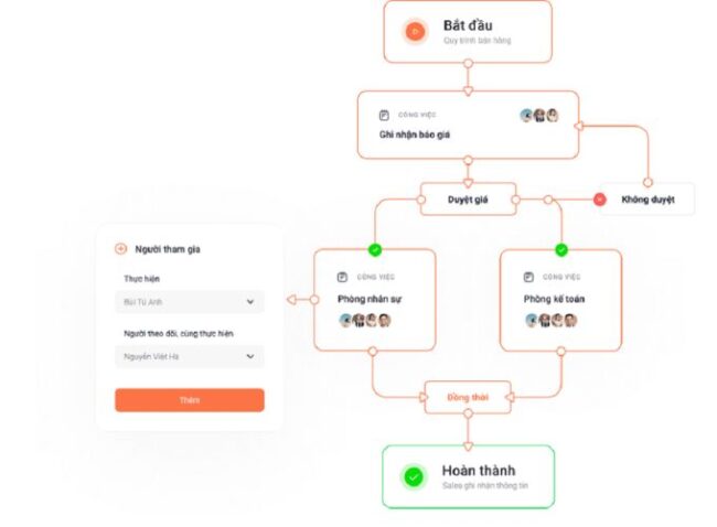 Workflow đóng vai trò quan trọng đối với sự phát triển của tổ chức