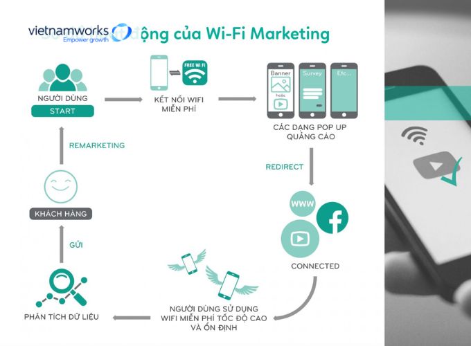 Wifi Marketing hoạt động như thế nào?